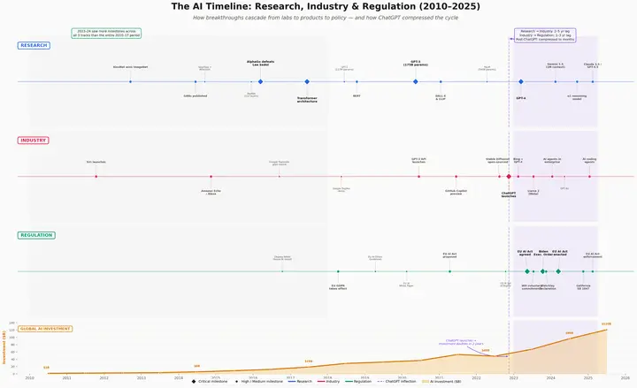 Ai Evolution Timeline
