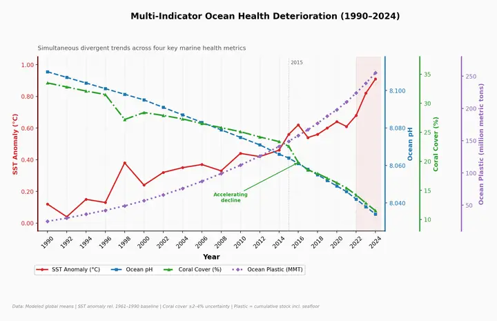 Climate Comparison Ocean Health