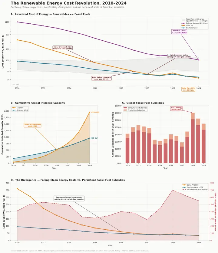 Climate Comparison Renewable Cost