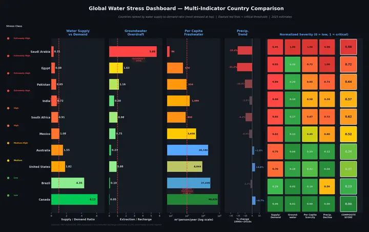 Climate Comparison Water Stress