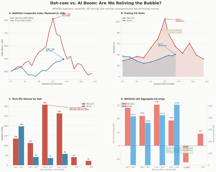 Economics Comparison Dotcom Vs Ai