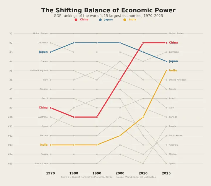 Economics Comparison Gdp Rank Shift