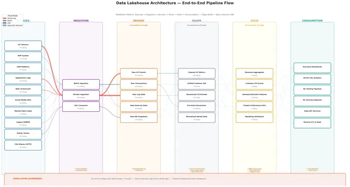 Engineering Architecture Data Lakehouse