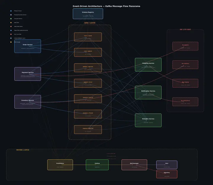 Engineering Architecture Event Driven