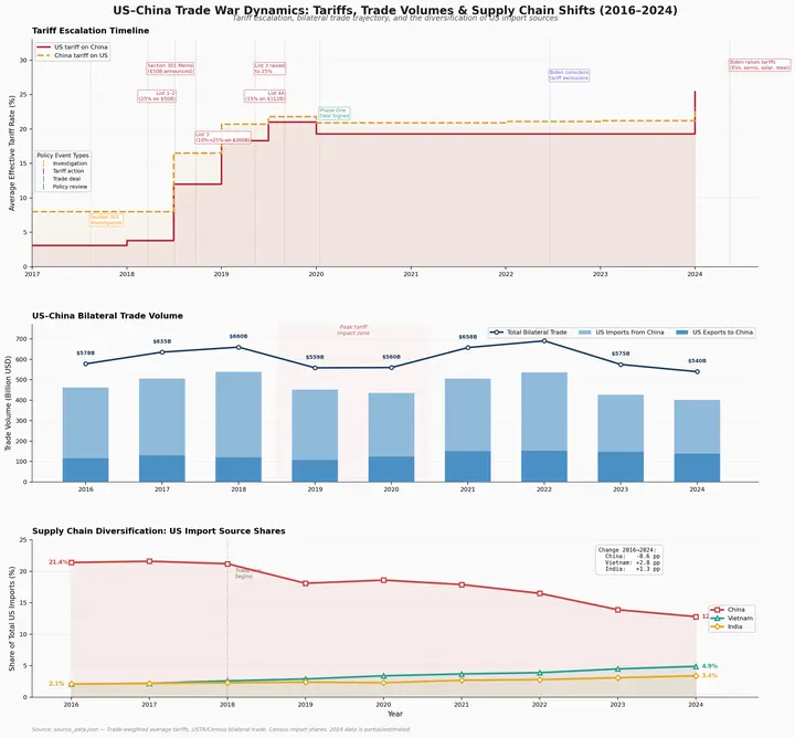 Geopolitics Comparison China Us Trade