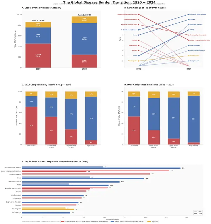 Health Comparison Disease Burden