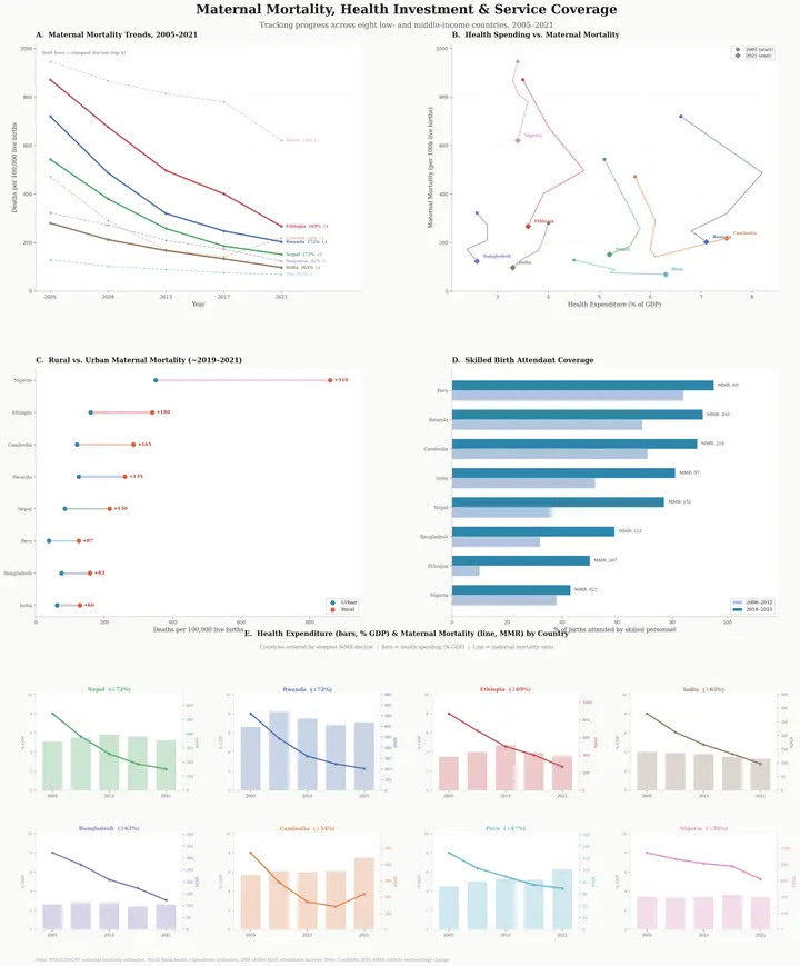 Health Comparison Maternal Mortality