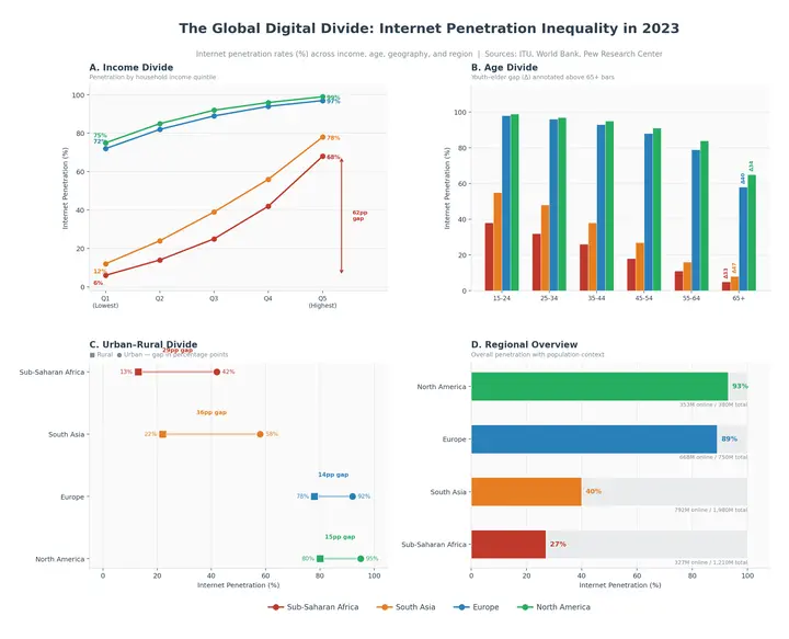 Social Comparison Digital Divide