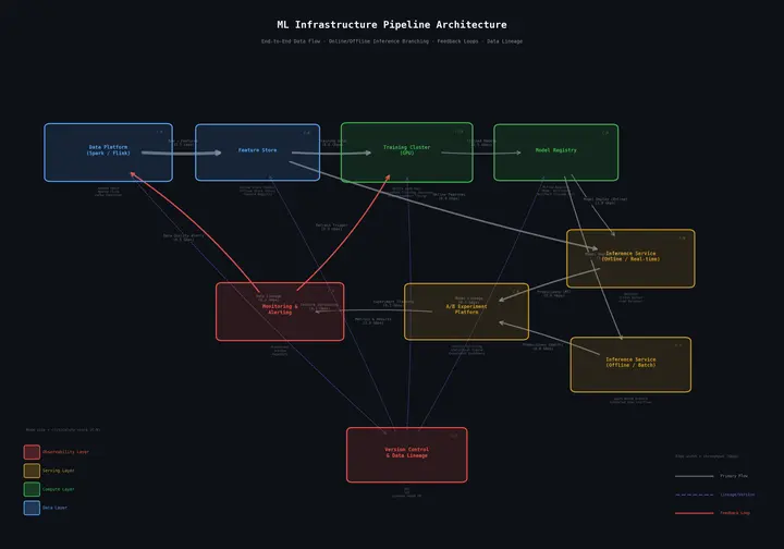 Technology Architecture Ml Infra Arch