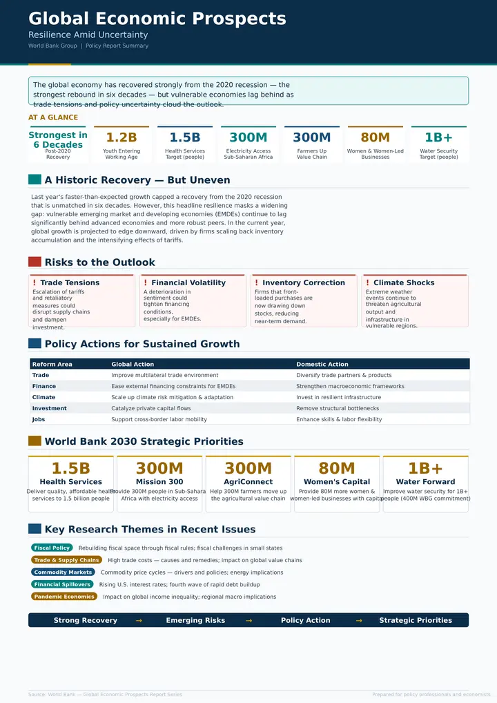 Economics Academic Worldbank