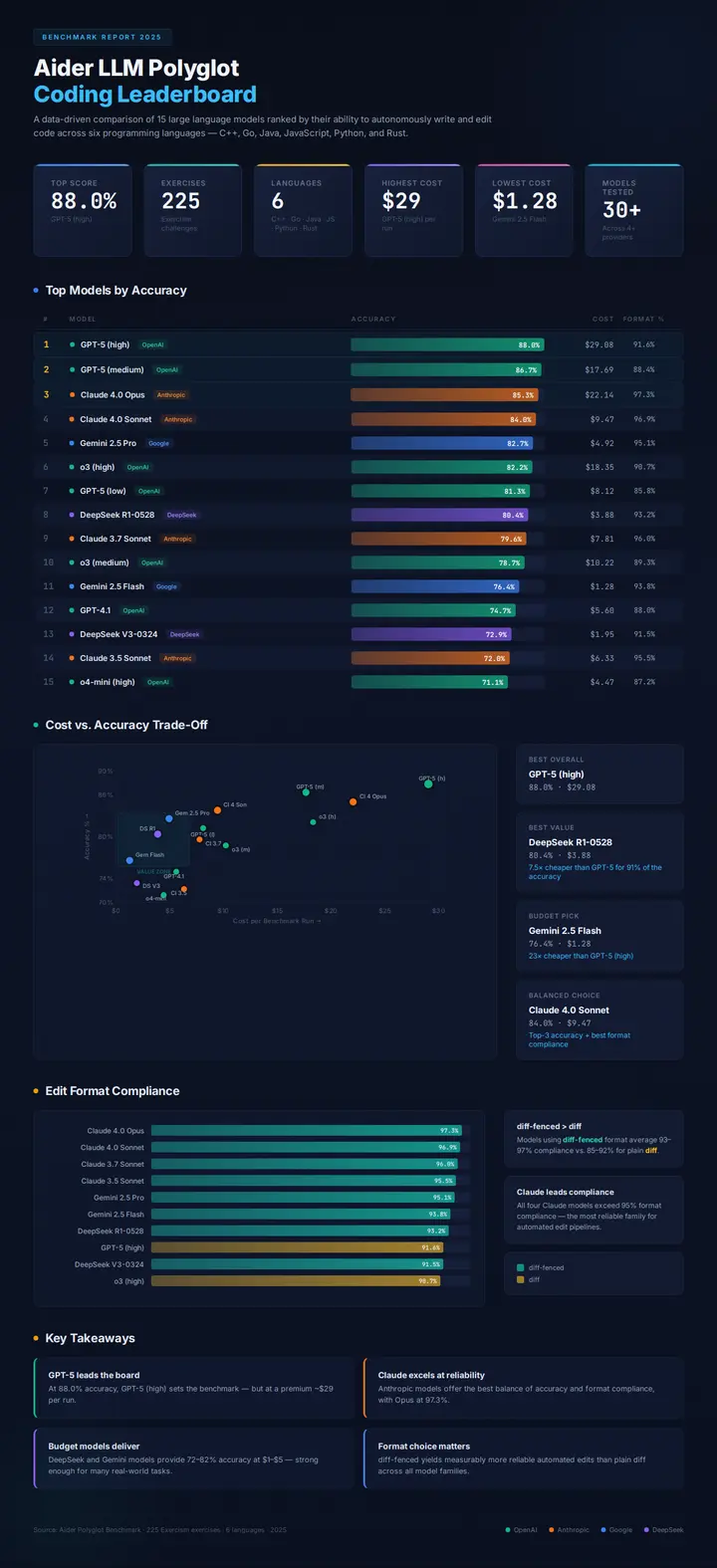 Tech Ai Comparison Aider
