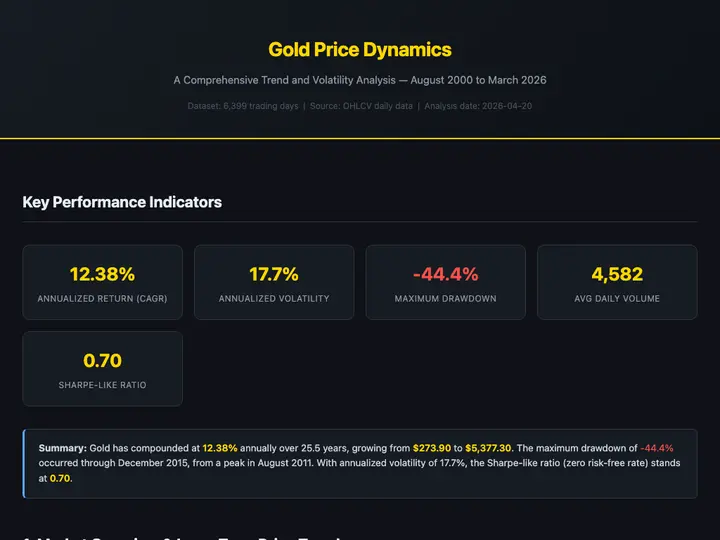 Education Gold Price Dynamics