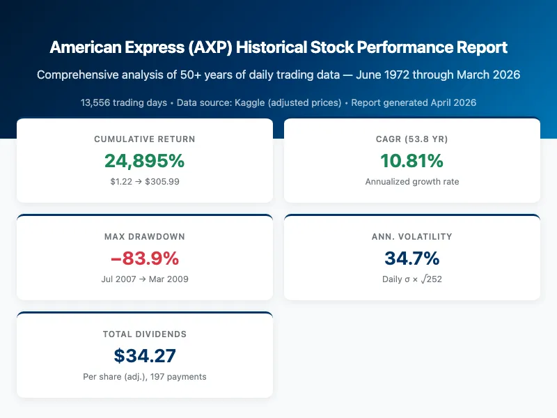 Finance American Express Axp