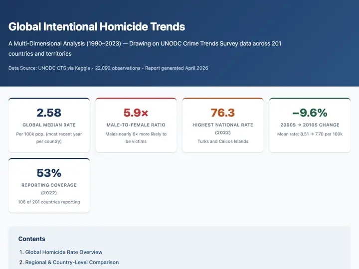 Social Global Homicide Rate