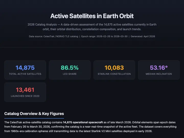 Tech Active Satellites Cu